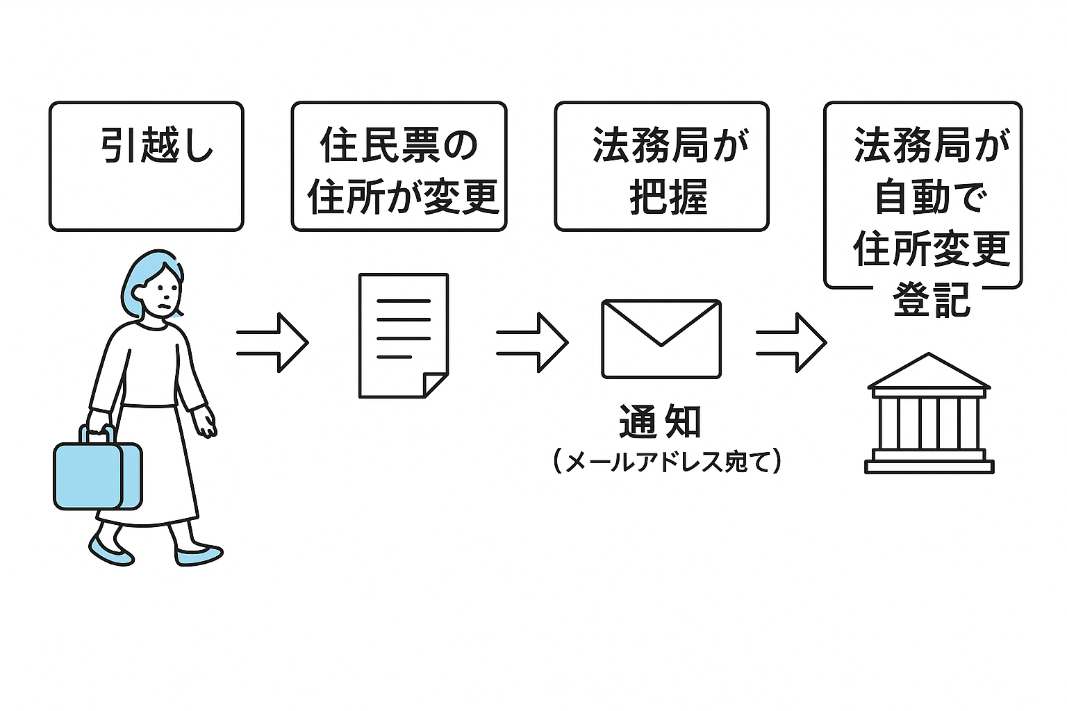 スマート変更登記の流れ図